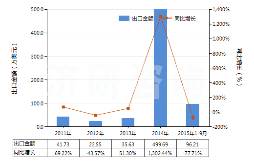 2011-2015年9月中國間苯二甲酸(HS29173910)出口總額及增速統(tǒng)計